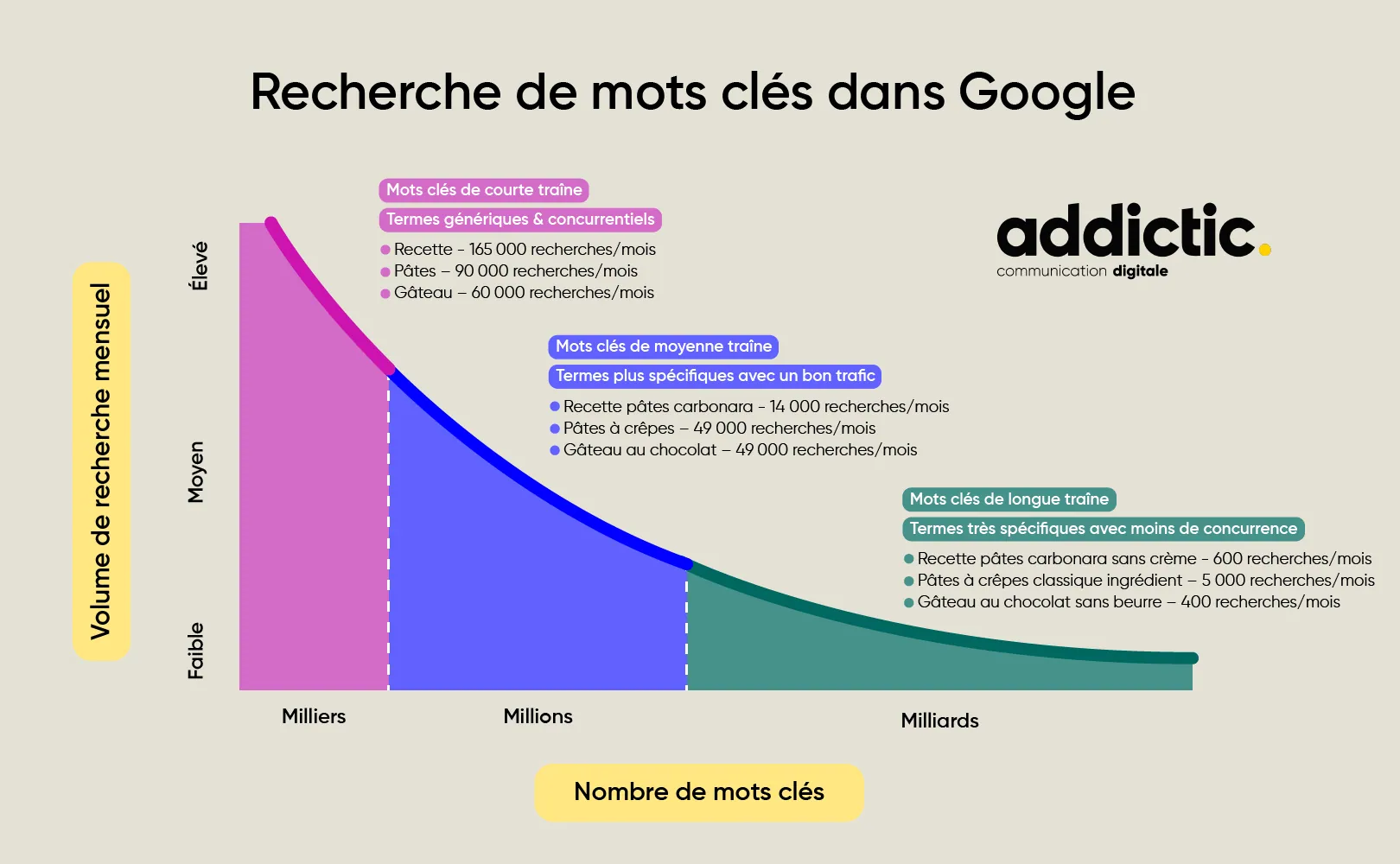 Explication longue traîne SEO