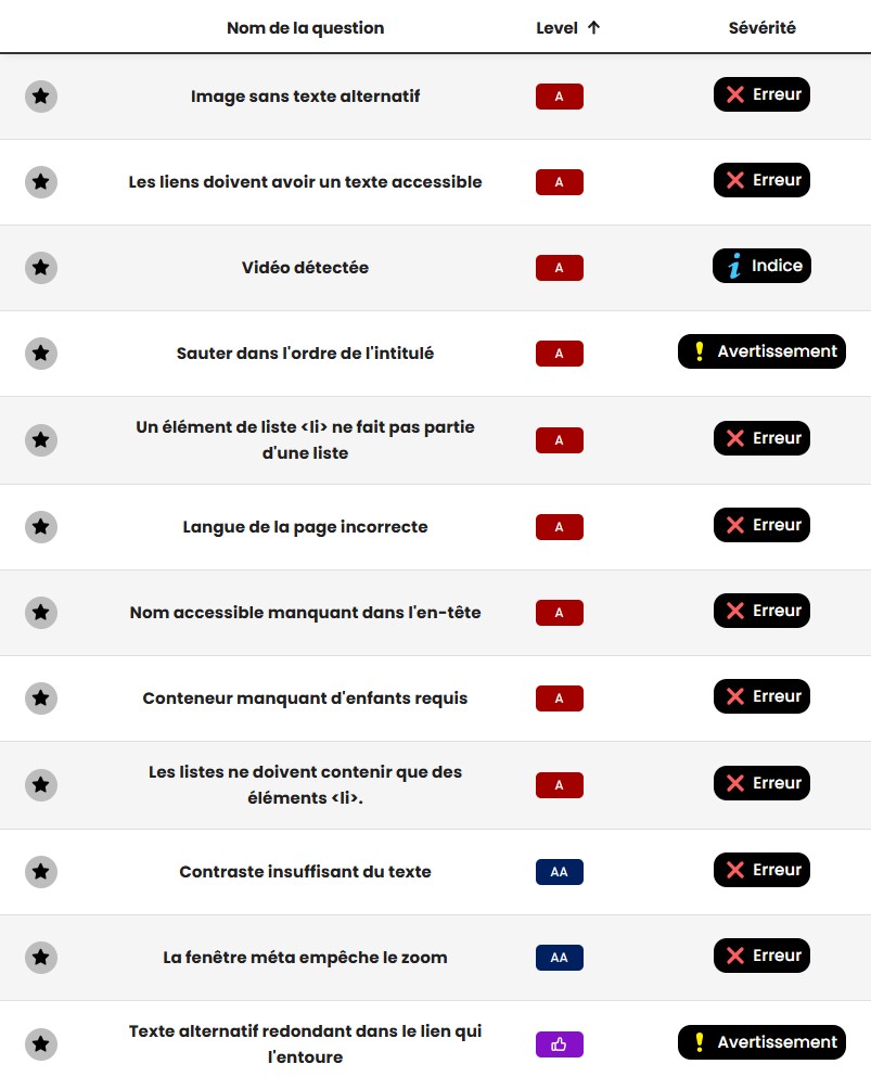 Liste des critères techniques du RGAA